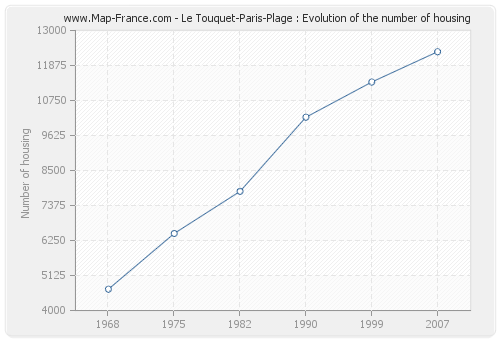 Le Touquet-Paris-Plage : Evolution of the number of housing